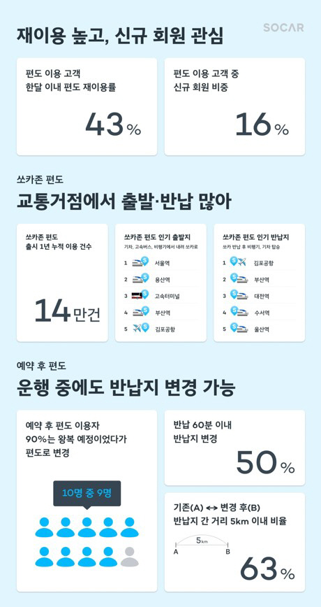쏘카 편도 서비스 이용행태 인포그래픽. 쏘카 제공